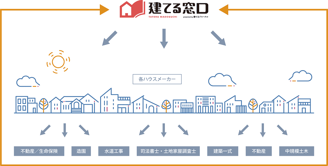 建てる窓口